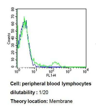 TCR V beta 3.1 Monoclonal Antibody (8F10), FITC