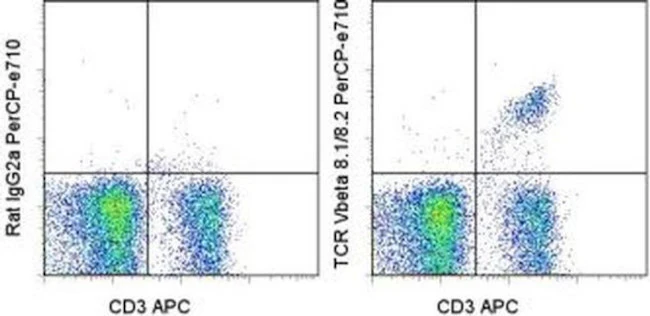 TCR V beta 8.1/8.2 Monoclonal Antibody (KJ16-133 (KJ-16, KJI6, KJ-I6)), PerCP-eFluor 710, eBioscience
