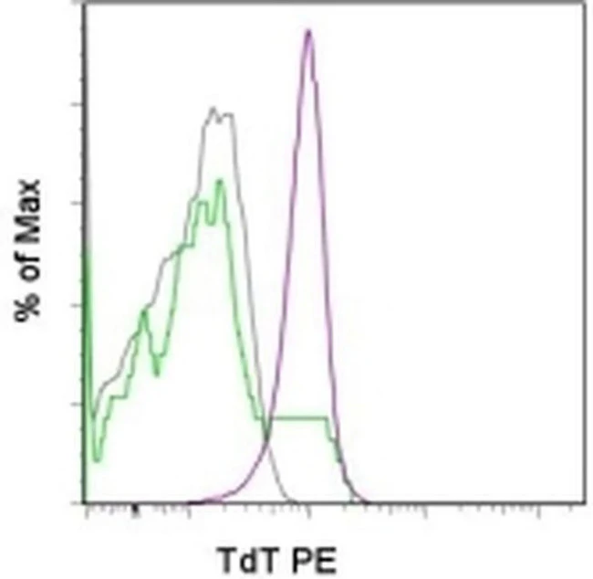 TdT Monoclonal Antibody (19-3), PE, eBioscience