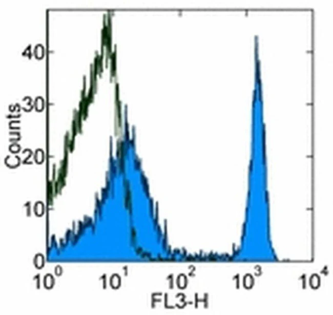 TER-119 Monoclonal Antibody (TER-119), PE-Cyanine5, eBioscience