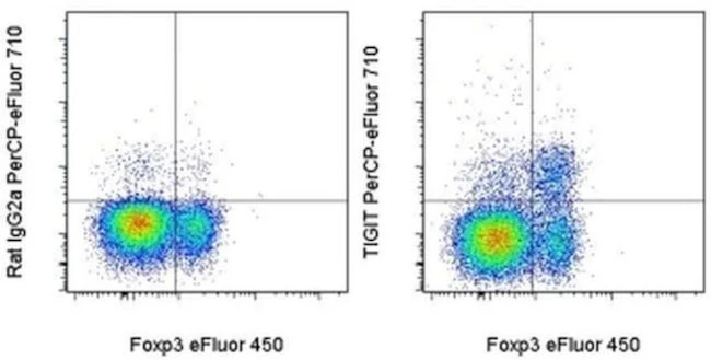 TIGIT Monoclonal Antibody (GIGD7), PerCP-eFluor 710, eBioscience