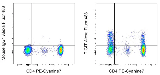 TIGIT Monoclonal Antibody (MBSA43), Alexa Fluor 488, eBioscience