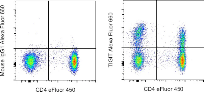 TIGIT Monoclonal Antibody (MBSA43), Alexa Fluor 660, eBioscience