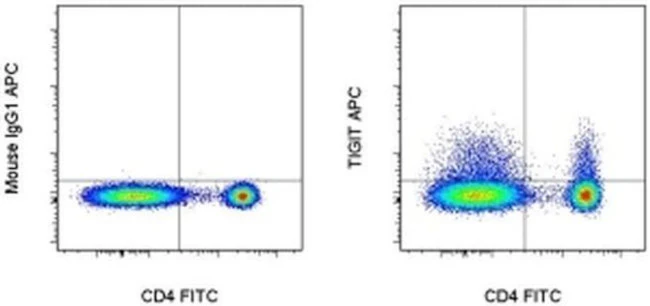 TIGIT Monoclonal Antibody (MBSA43), APC, eBioscience