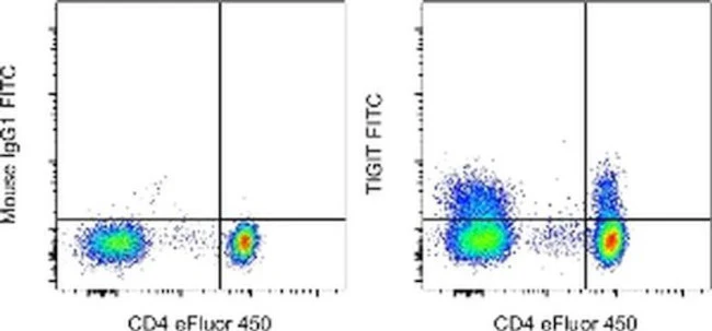 TIGIT Monoclonal Antibody (MBSA43), FITC, eBioscience