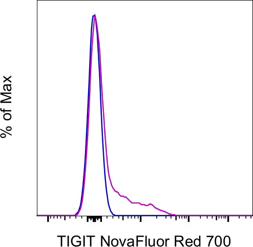 TIGIT Monoclonal Antibody (MBSA43), NovaFluor™ Red 700