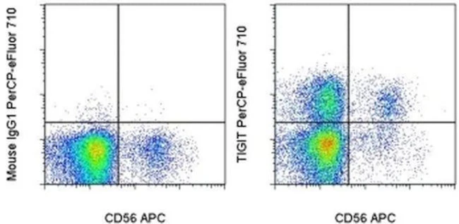 TIGIT Monoclonal Antibody (MBSA43), PerCP-eFluor 710, eBioscience