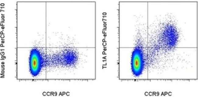 TL1A Monoclonal Antibody (Tandys1a), PerCP-eFluor 710, eBioscience