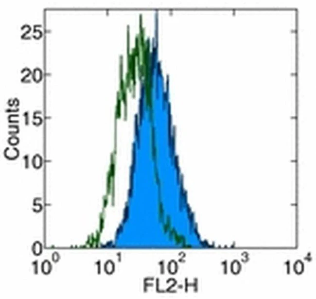 TLR4/MD-2 Complex Monoclonal Antibody (MTS510), eBioscience