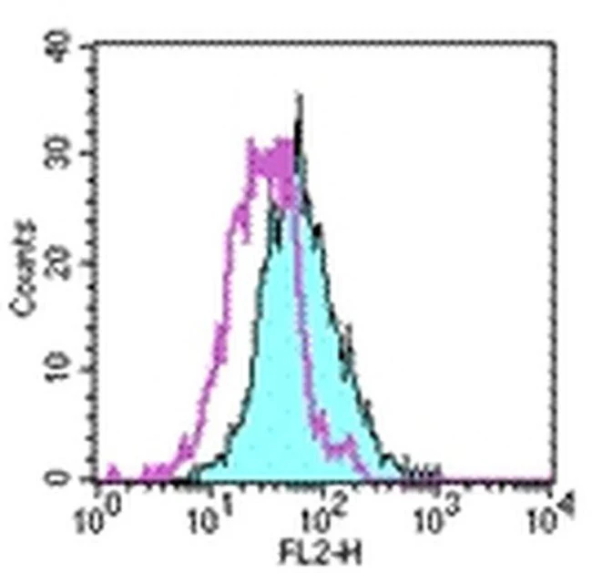 TLR4/MD-2 Complex Monoclonal Antibody (MTS510), PE, eBioscience