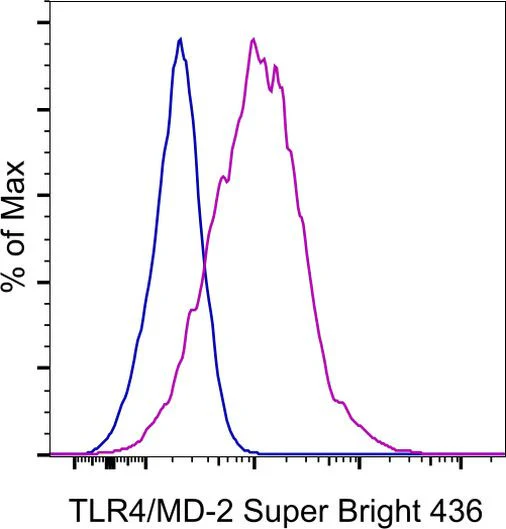 TLR4/MD-2 Complex Monoclonal Antibody (MTS510), Super Bright 436, eBioscience