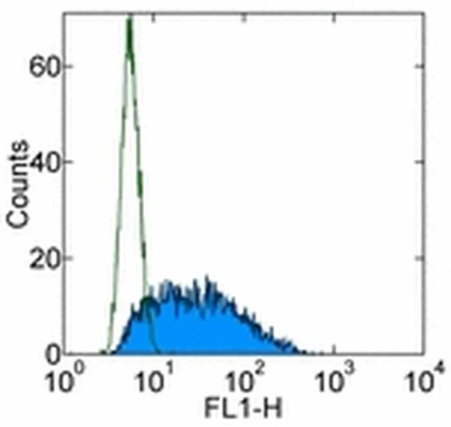 TNF alpha Monoclonal Antibody (MP6-XT22), Alexa Fluor 488, eBioscience
