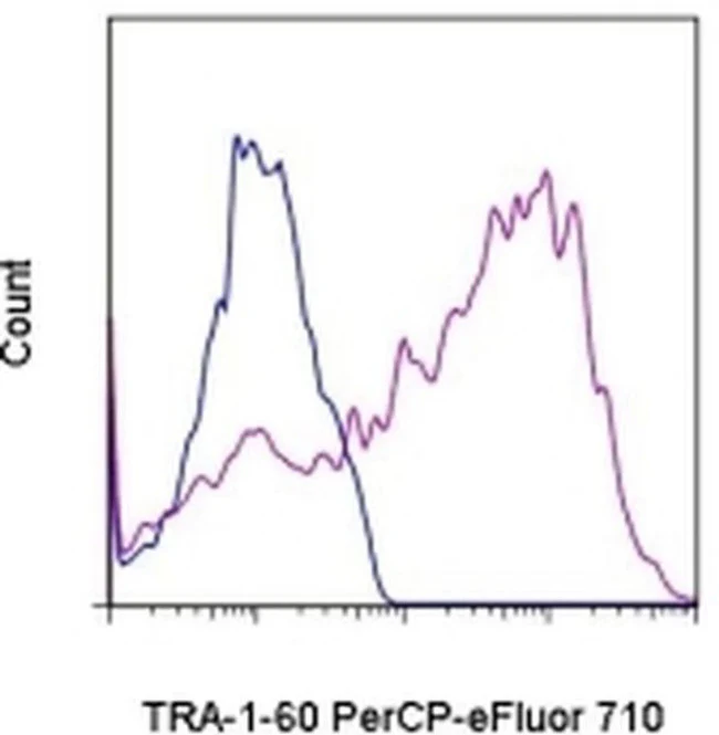 TRA-1-60 (Podocalyxin) Monoclonal Antibody (TRA-1-60), PerCP-eFluor 710, eBioscience