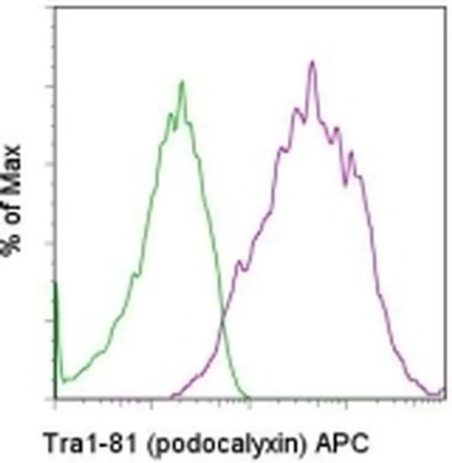 TRA-1-81 (Podocalyxin) Monoclonal Antibody (TRA-1-81), APC, eBioscience