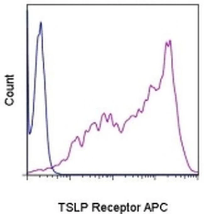 TSLP Receptor Monoclonal Antibody (eBio1A6 (1A6)), APC, eBioscience