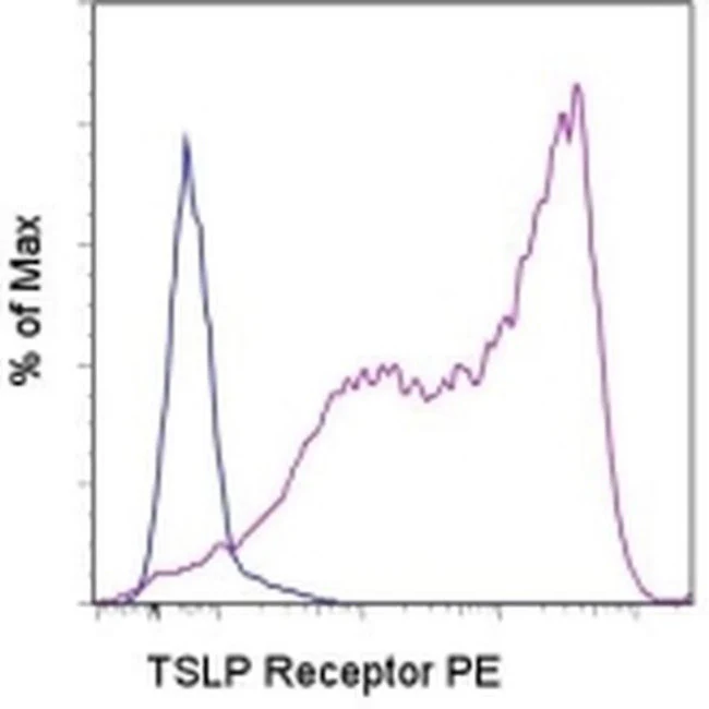 TSLP Receptor Monoclonal Antibody (eBio1A6 (1A6)), PE, eBioscience