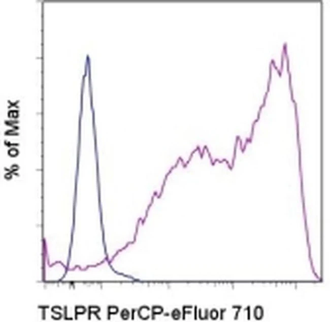 TSLP Receptor Monoclonal Antibody (eBio1A6 (1A6)), PerCP-eFluor 710, eBioscience