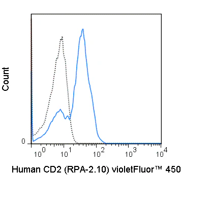 violetFluor™ 450 Anti-Human CD2 (RPA-2.10)