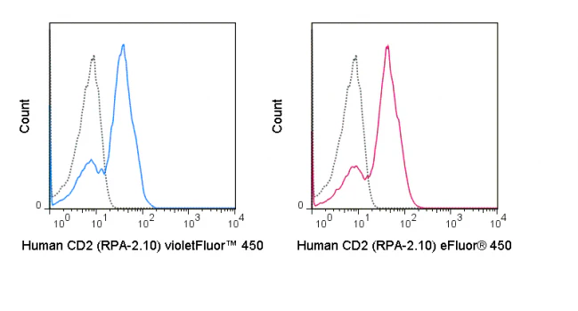 violetFluor™ 450 Anti-Human CD2 (RPA-2.10) - Image 2