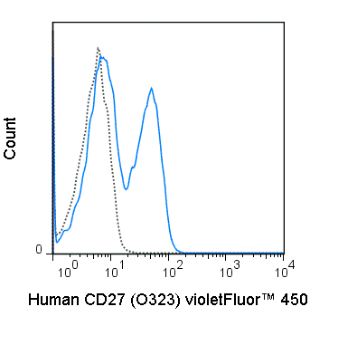 violetFluor™ 450 Anti-Human CD27 (O323)