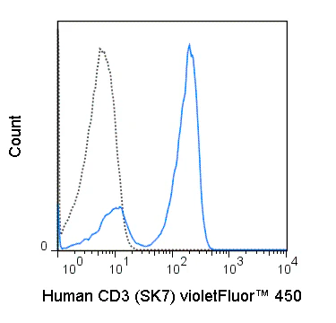 violetFluor™ 450 Anti-Human CD3 (SK7)