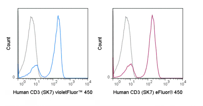 violetFluor™ 450 Anti-Human CD3 (SK7) - Image 2