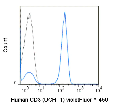 violetFluor™ 450 Anti-Human CD3 (UCHT1)
