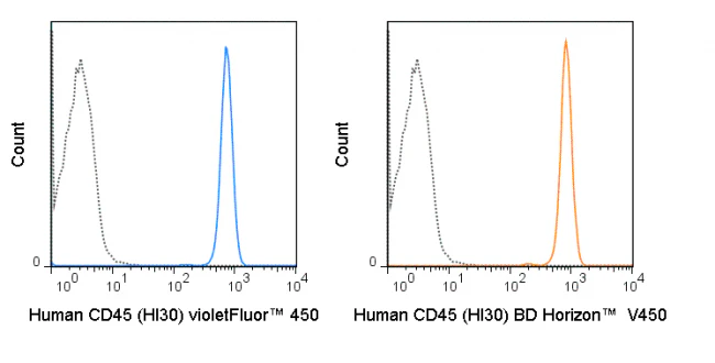 violetFluor™ 450 Anti-Human CD45 (HI30) - Image 2