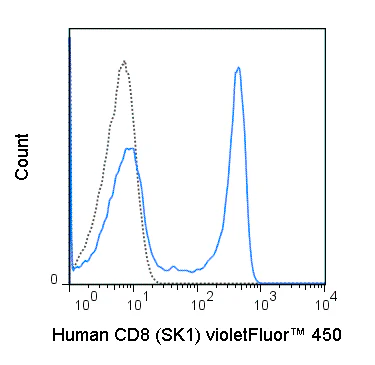 violetFluor™ 450 Anti-Human CD8 (SK1)