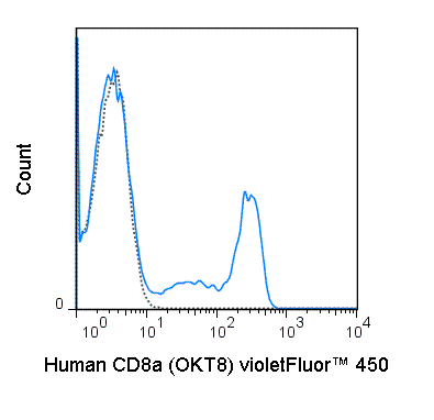violetFluor™ 450 Anti-Human CD8a (OKT8)