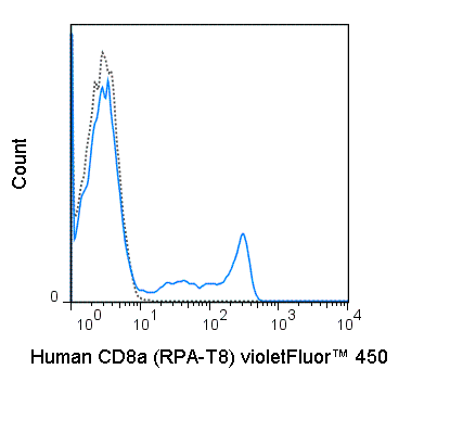 violetFluor™ 450 Anti-Human CD8a (RPA-T8)