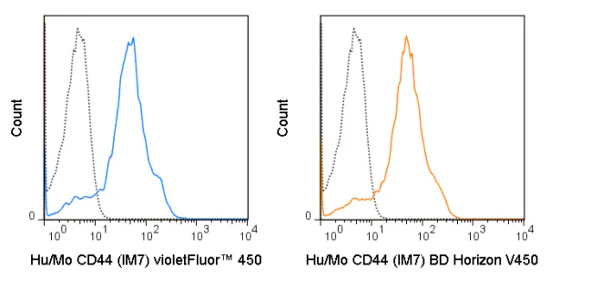 violetFluor™ 450 Anti-Human/Mouse CD44 (IM7)