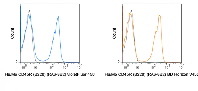 violetFluor™ 450 Anti-Human/Mouse CD45R (B220) (RA3-6B2)