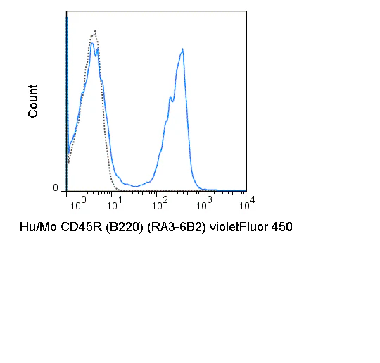 violetFluor™ 450 Anti-Human/Mouse CD45R (B220) (RA3-6B2) - Image 2