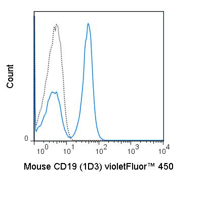 violetFluor™ 450 Anti-Mouse CD19 (1D3)
