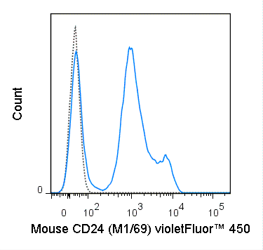 violetFluor™ 450 Anti-Mouse CD24 (M1/69)