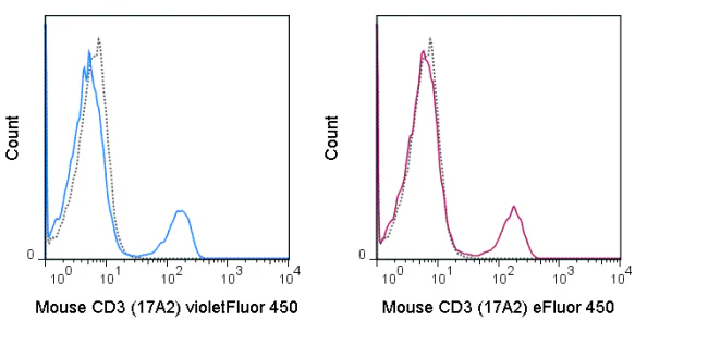violetFluor™ 450 Anti-Mouse CD3 (17A2)