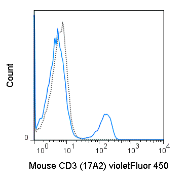 violetFluor™ 450 Anti-Mouse CD3 (17A2) - Image 2