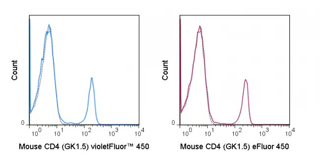 violetFluor™ 450 Anti-Mouse CD4 (GK1.5)