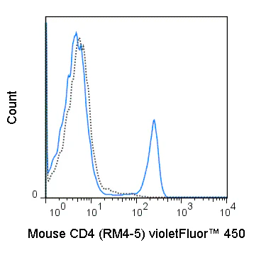 violetFluor™ 450 Anti-Mouse CD4 (RM4-5)