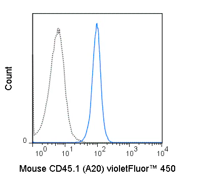 violetFluor™ 450 Anti-Mouse CD45.1 (A20)