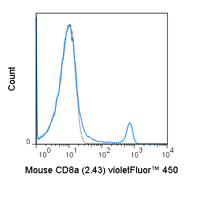violetFluor™ 450 Anti-Mouse CD8a (2.43)