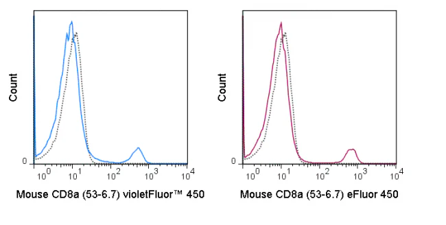 violetFluor™ 450 Anti-Mouse CD8a (53-6.7)