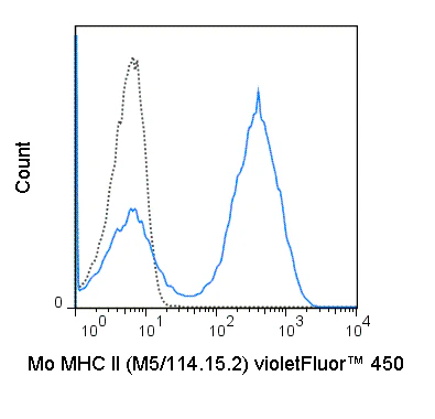 violetFluor™ 450 Anti-Mouse MHC Class II (I-A/I-E) (M5/114.15.2)