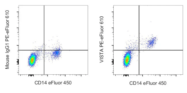 VISTA Monoclonal Antibody (B7H5DS8), PE-eFluor 610, eBioscience