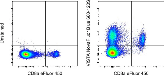 VISTA Monoclonal Antibody (MIH64), NovaFluor™ Blue 660-120S