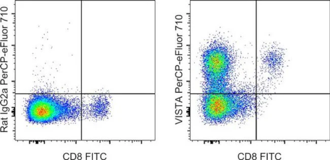 VISTA Monoclonal Antibody (MIH64), PerCP-eFluor 710, eBioscience