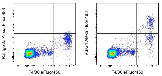 VSIG4 Monoclonal Antibody (NLA14), Alexa Fluor 488, eBioscience