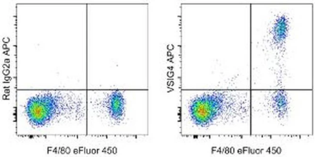 VSIG4 Monoclonal Antibody (NLA14), APC, eBioscience