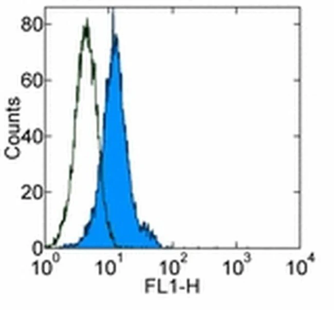 Zap-70 Monoclonal Antibody (1E7.2), eBioscience